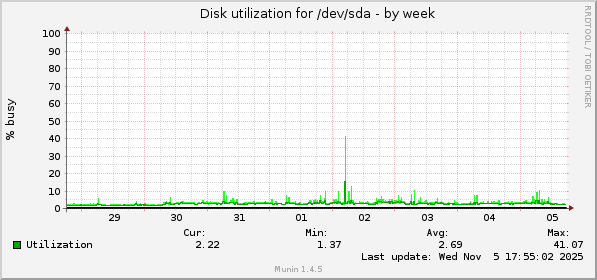 Disk utilization for /dev/sda
