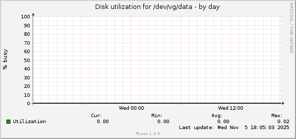 Disk utilization for /dev/vg/data