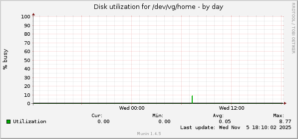 Disk utilization for /dev/vg/home