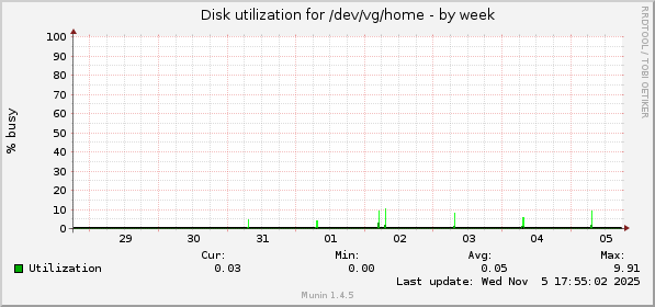 Disk utilization for /dev/vg/home