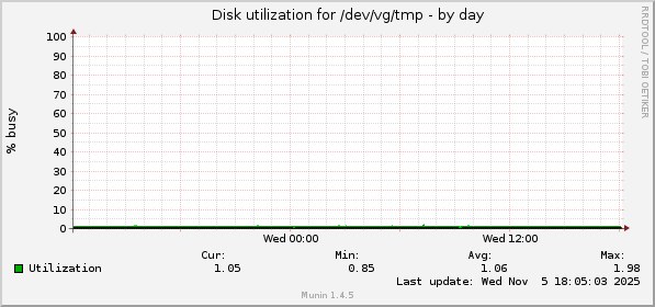 Disk utilization for /dev/vg/tmp