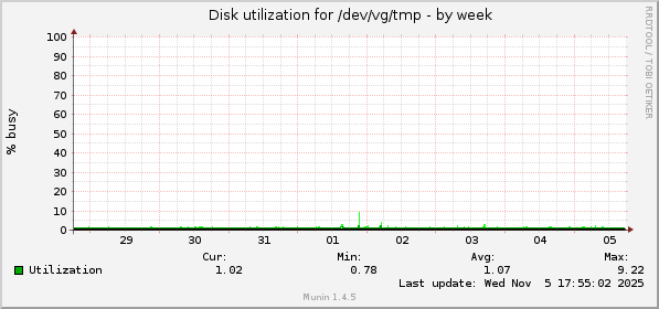 Disk utilization for /dev/vg/tmp