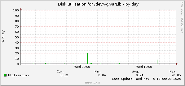 Disk utilization for /dev/vg/varLib