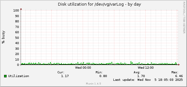 Disk utilization for /dev/vg/varLog
