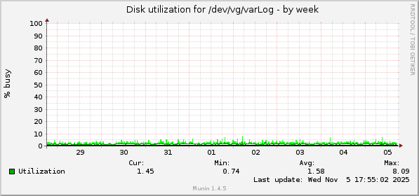 Disk utilization for /dev/vg/varLog