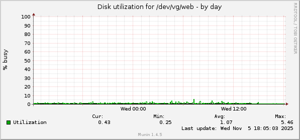 Disk utilization for /dev/vg/web