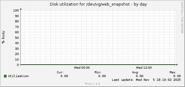 Disk utilization for /dev/vg/web_snapshot