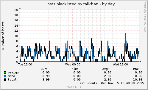 Hosts blacklisted by fail2ban