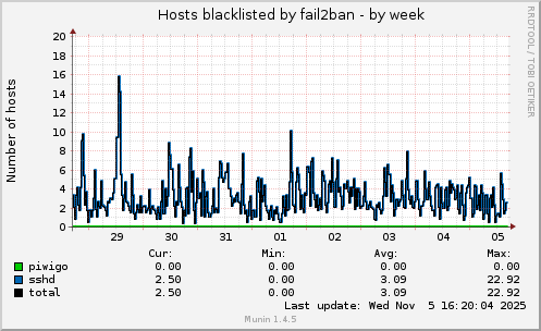 Hosts blacklisted by fail2ban