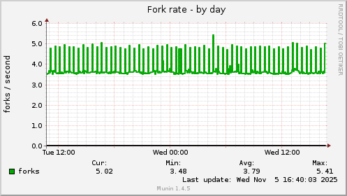 Fork rate