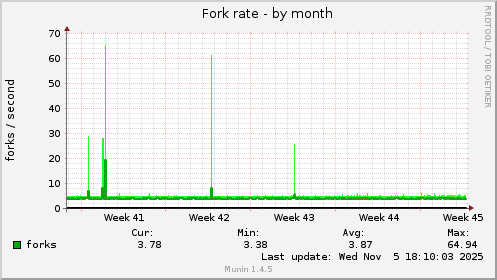 Fork rate