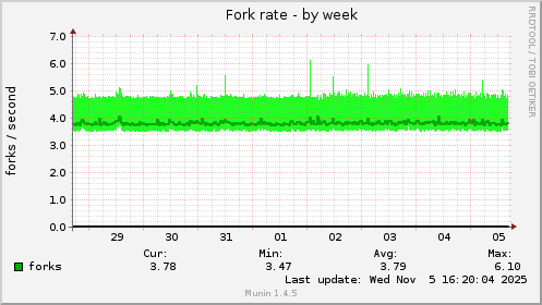 Fork rate