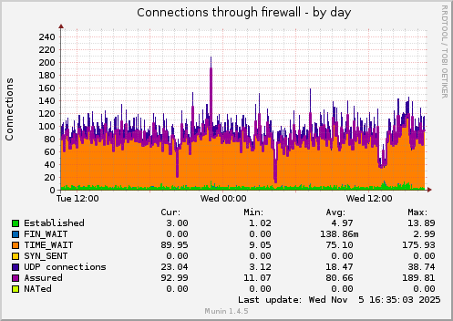 Connections through firewall