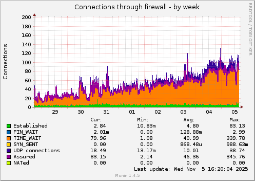 Connections through firewall