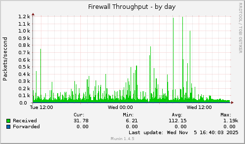 Firewall Throughput