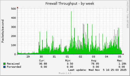 Firewall Throughput