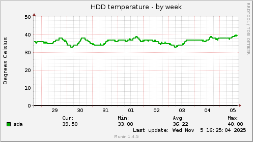 HDD temperature