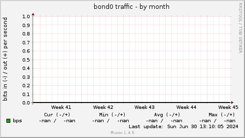 bond0 traffic