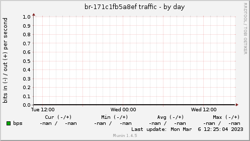 br-171c1fb5a8ef traffic