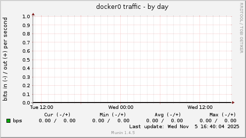 docker0 traffic
