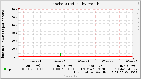 docker0 traffic