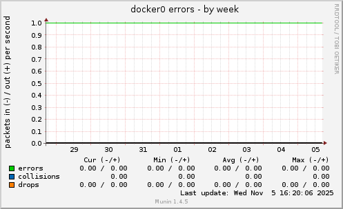 docker0 errors