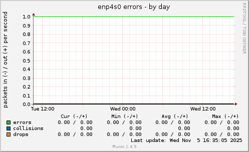 enp4s0 errors