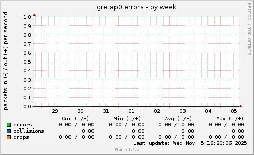 gretap0 errors