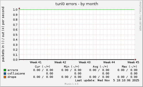 tunl0 errors
