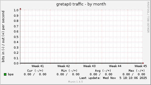 gretap0 traffic