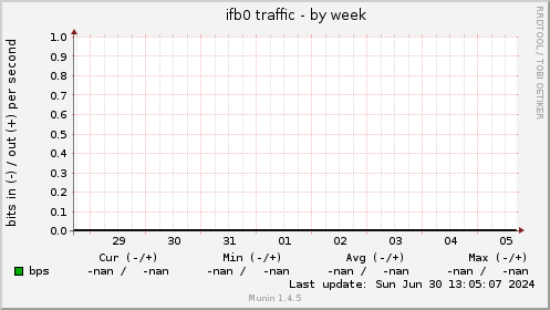 ifb0 traffic