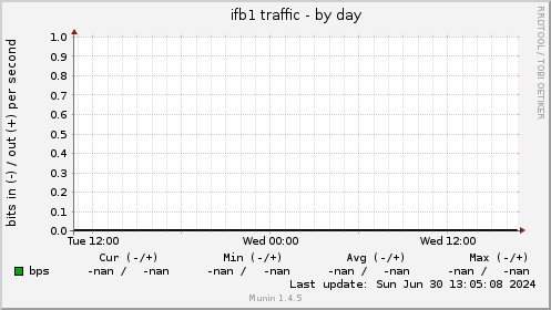 ifb1 traffic