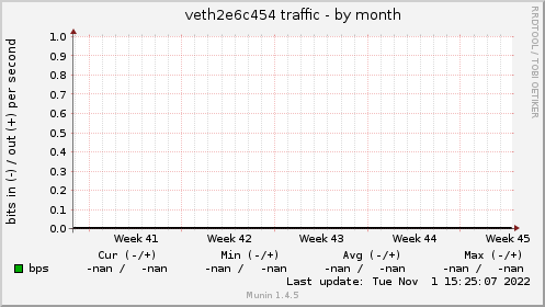 veth2e6c454 traffic