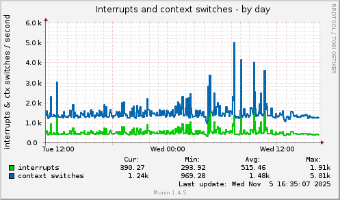 Interrupts and context switches