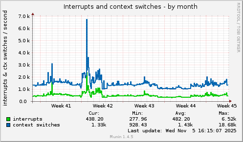 Interrupts and context switches