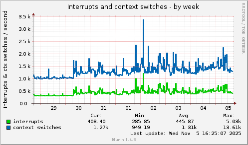 Interrupts and context switches