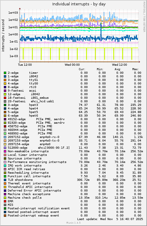 Individual interrupts