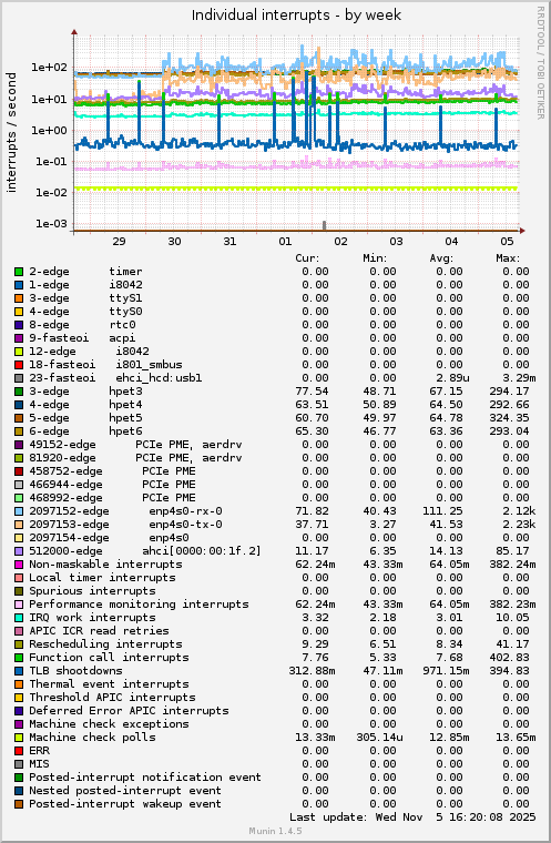 Individual interrupts
