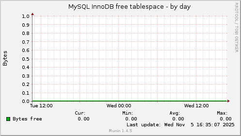 MySQL InnoDB free tablespace