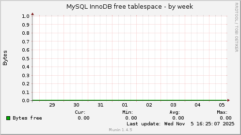 MySQL InnoDB free tablespace
