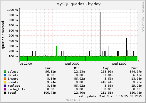 MySQL queries