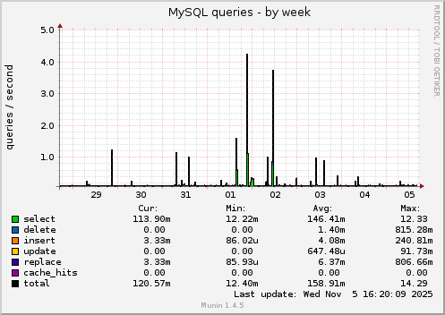 MySQL queries