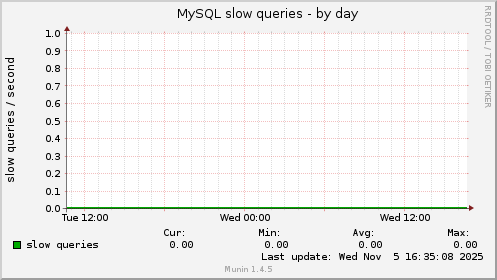MySQL slow queries