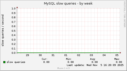 MySQL slow queries