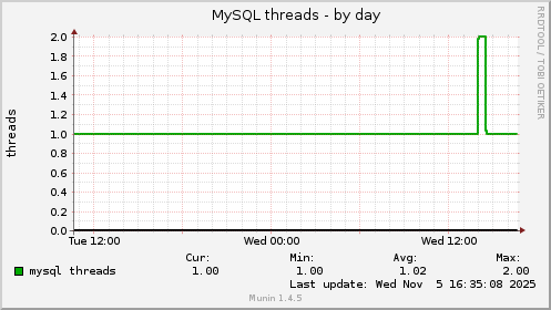 MySQL threads