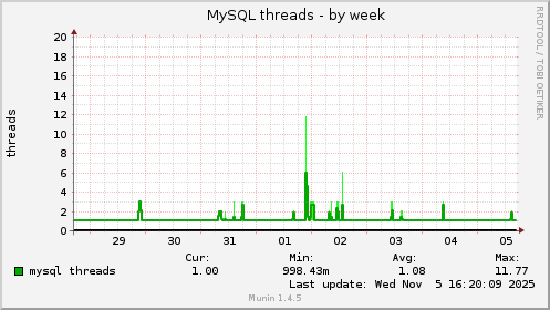 MySQL threads