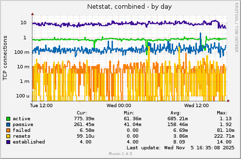 Netstat, combined