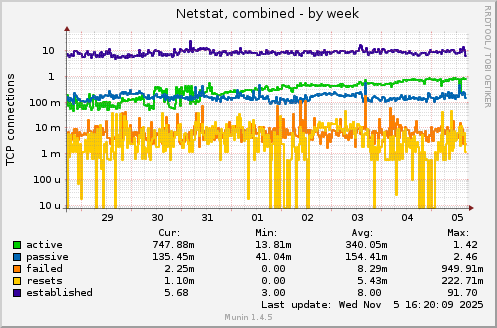 Netstat, combined