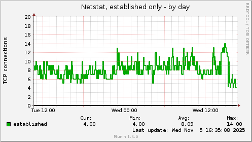 Netstat, established only