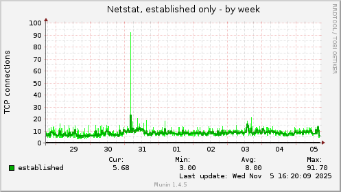 Netstat, established only